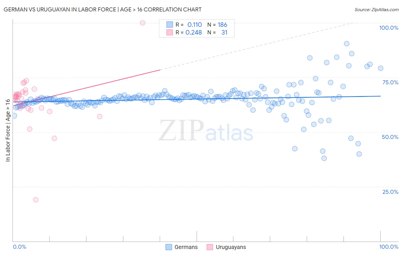 German vs Uruguayan In Labor Force | Age > 16