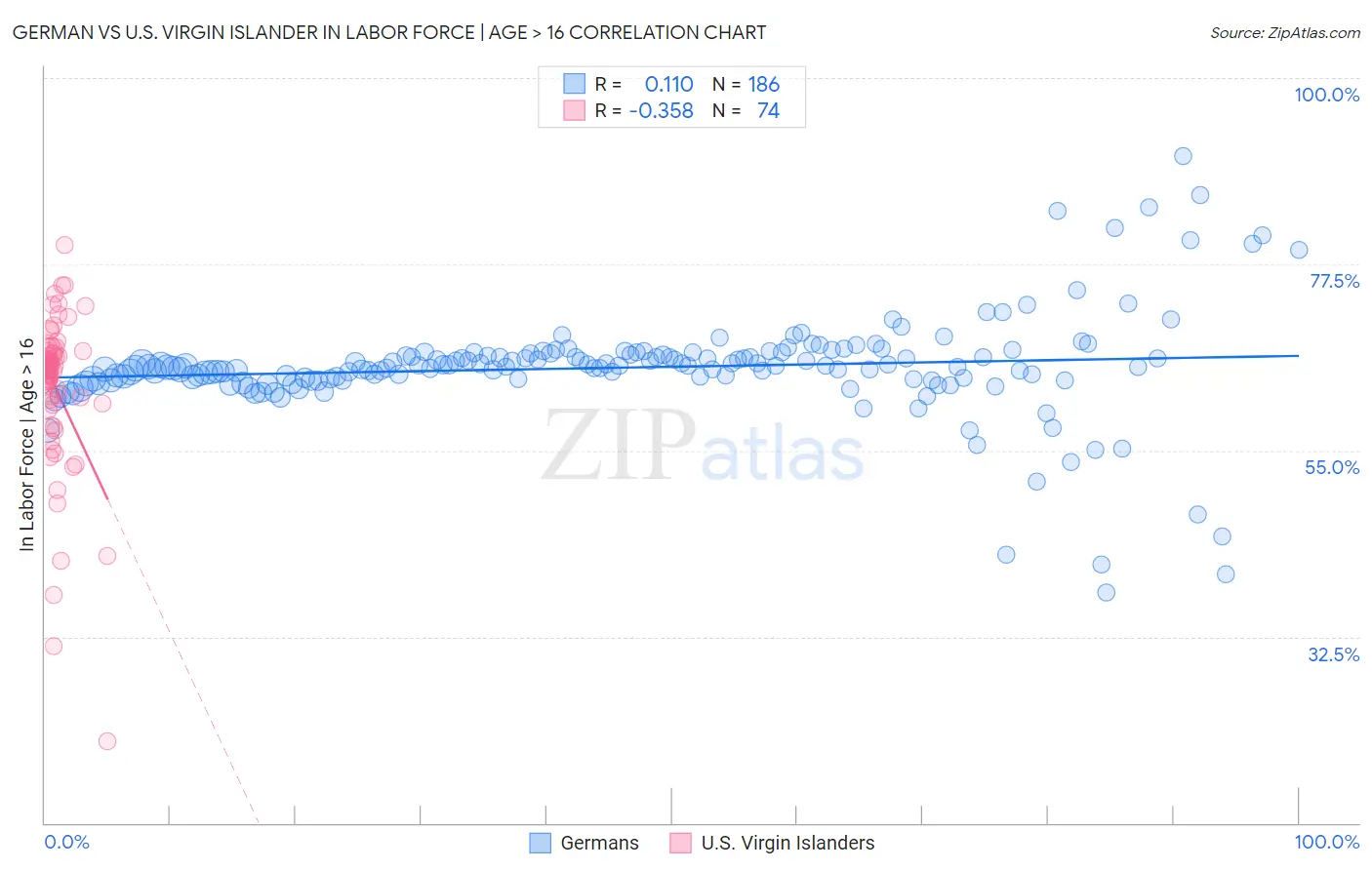 German vs U.S. Virgin Islander In Labor Force | Age > 16