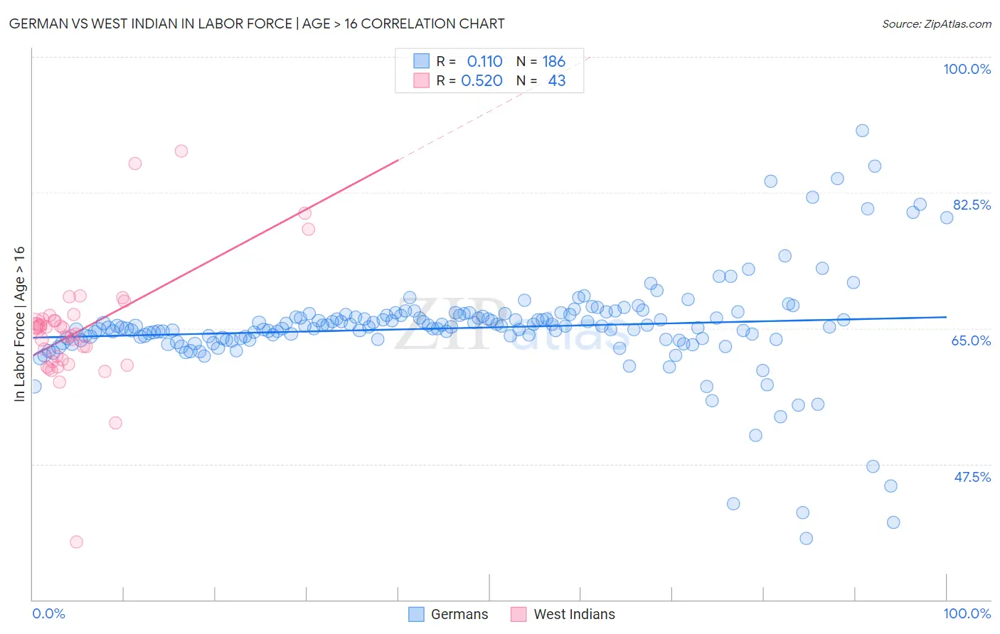 German vs West Indian In Labor Force | Age > 16
