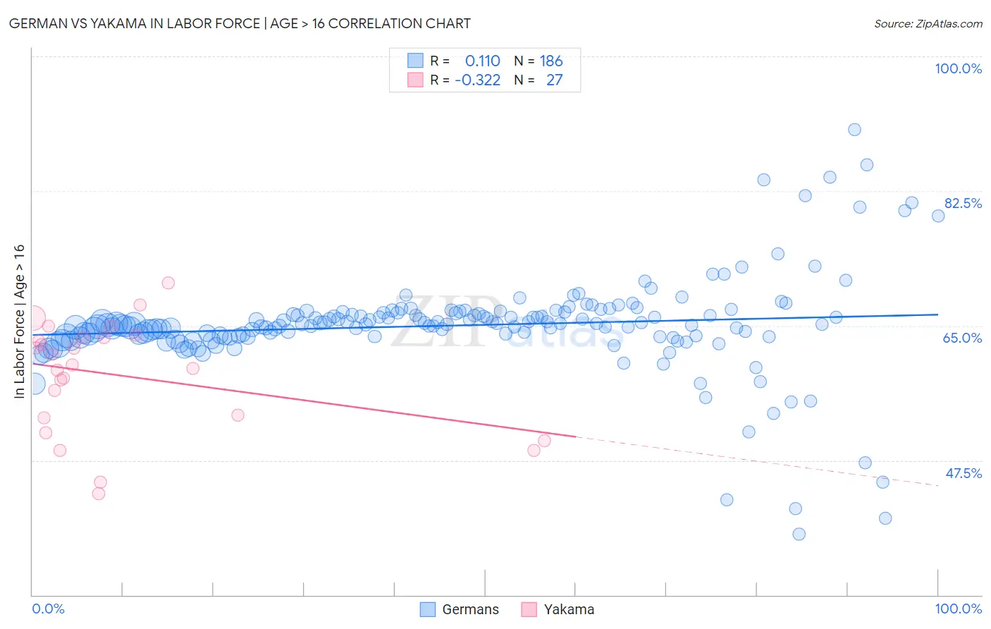 German vs Yakama In Labor Force | Age > 16