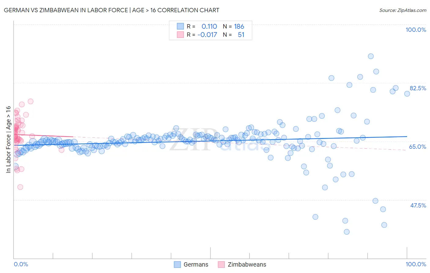 German vs Zimbabwean In Labor Force | Age > 16