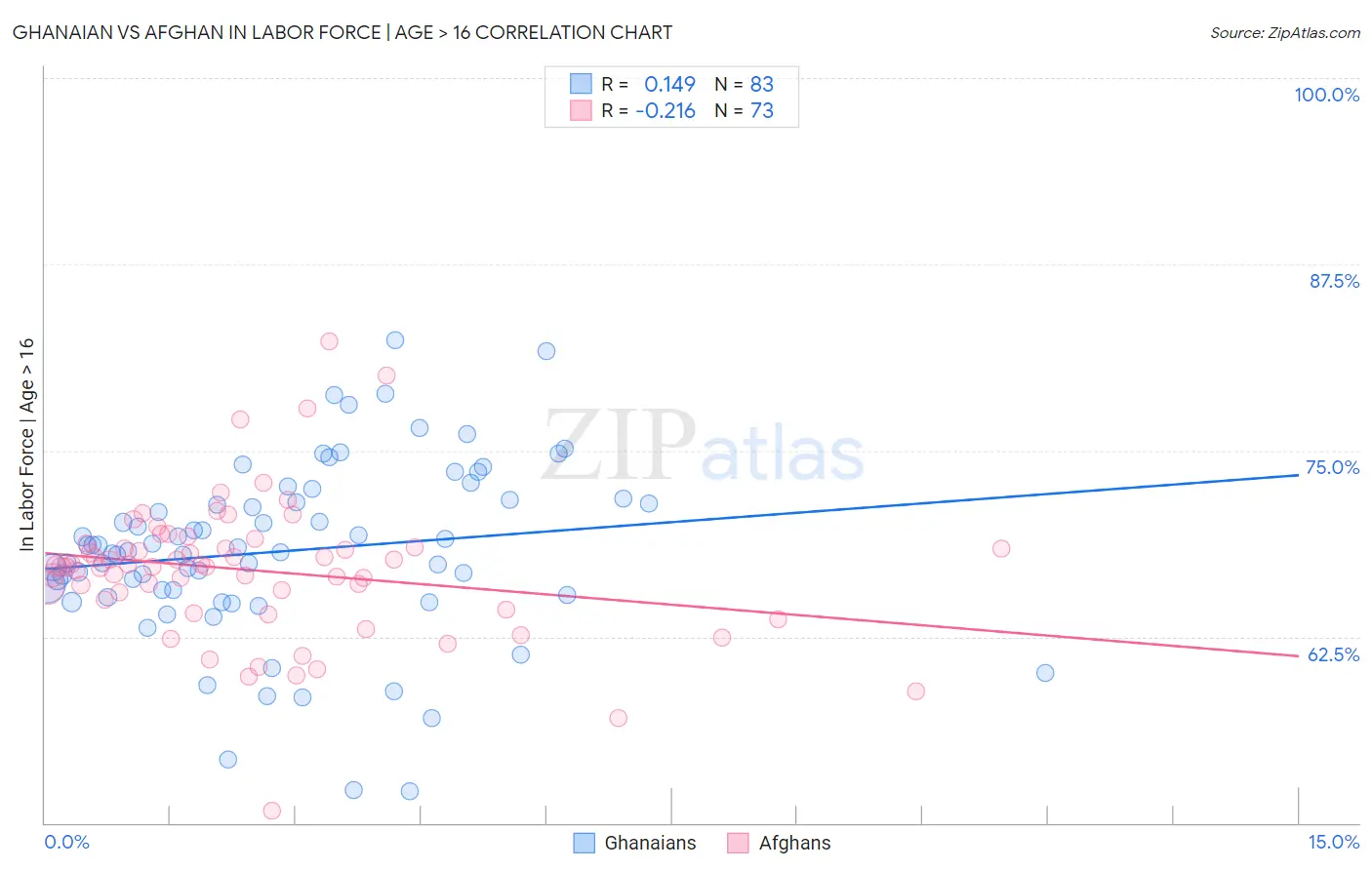 Ghanaian vs Afghan In Labor Force | Age > 16