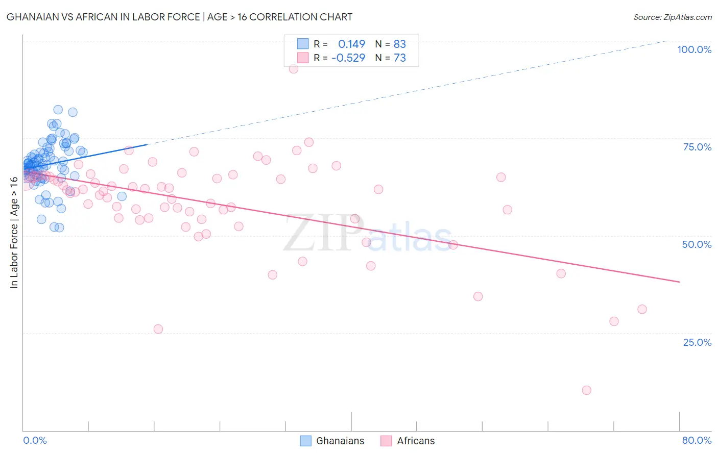 Ghanaian vs African In Labor Force | Age > 16