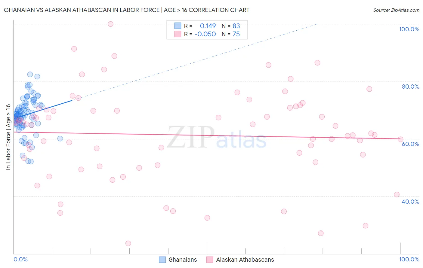 Ghanaian vs Alaskan Athabascan In Labor Force | Age > 16