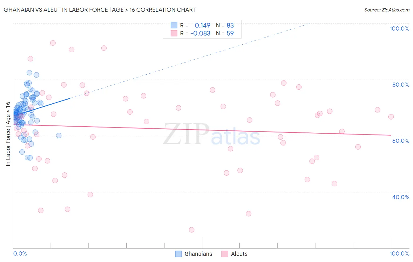 Ghanaian vs Aleut In Labor Force | Age > 16