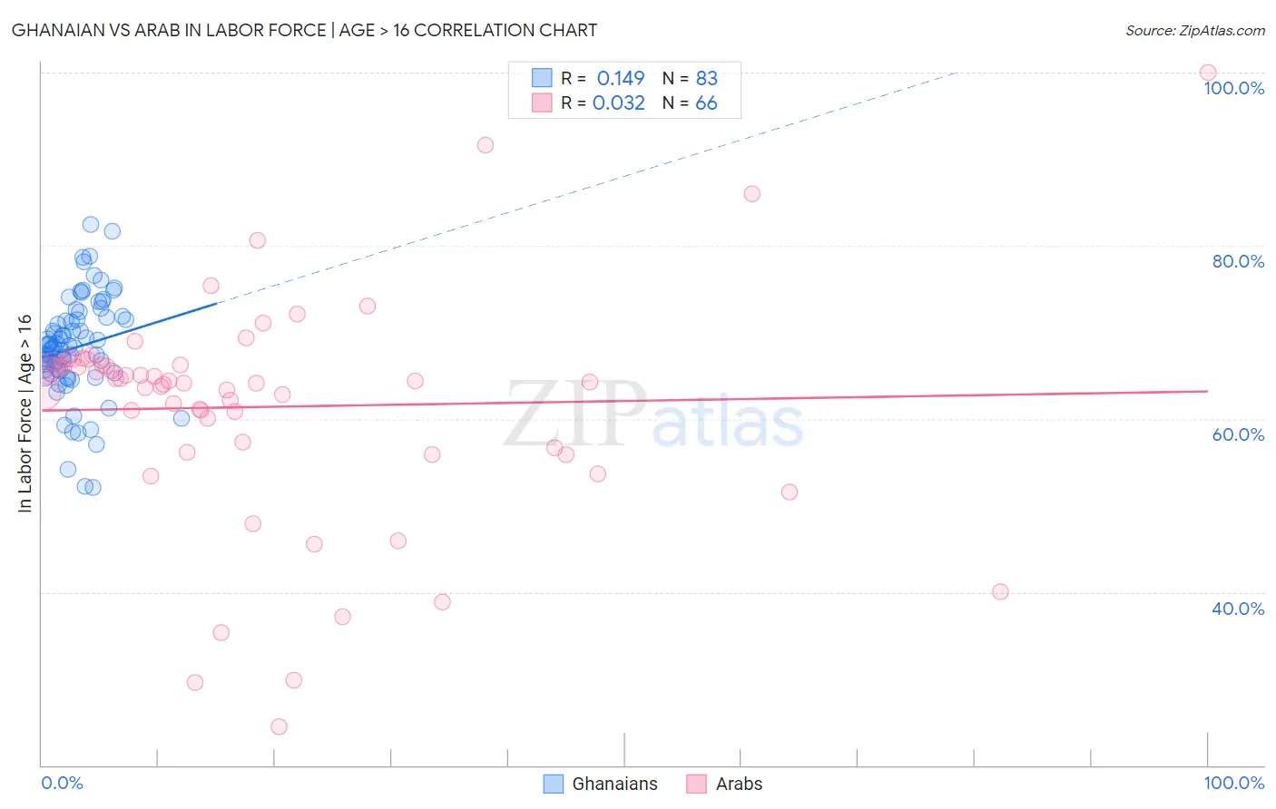 Ghanaian vs Arab In Labor Force | Age > 16