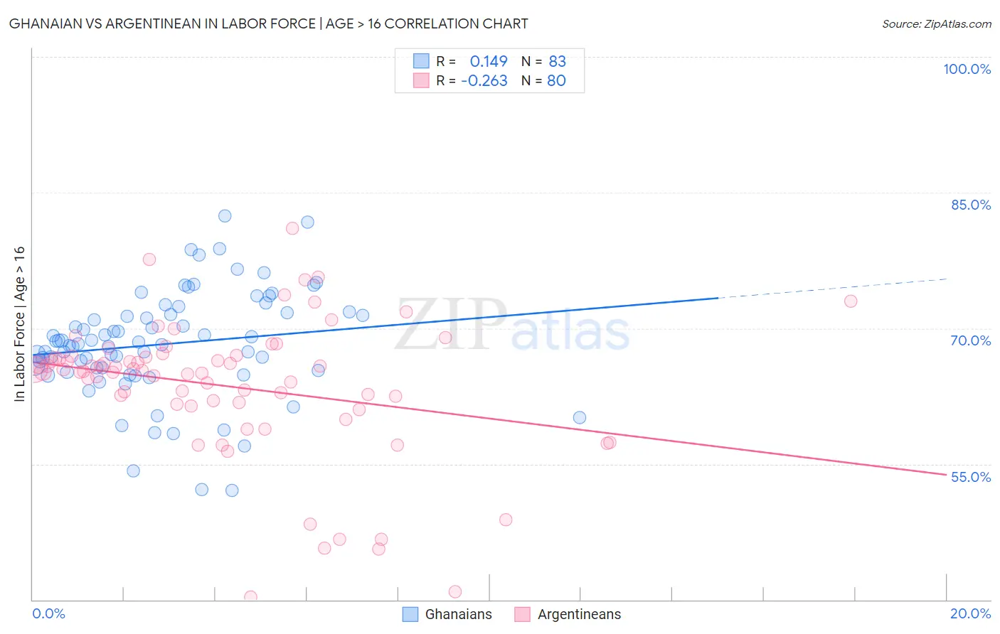Ghanaian vs Argentinean In Labor Force | Age > 16