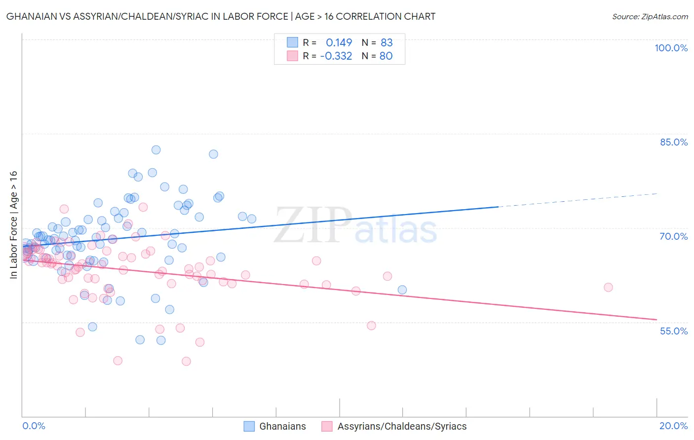 Ghanaian vs Assyrian/Chaldean/Syriac In Labor Force | Age > 16