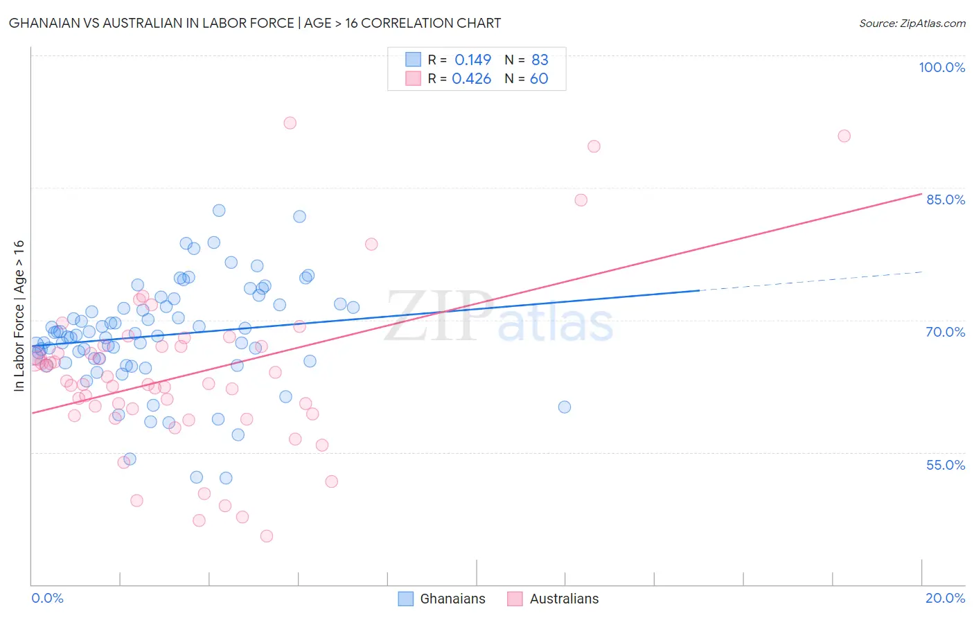 Ghanaian vs Australian In Labor Force | Age > 16