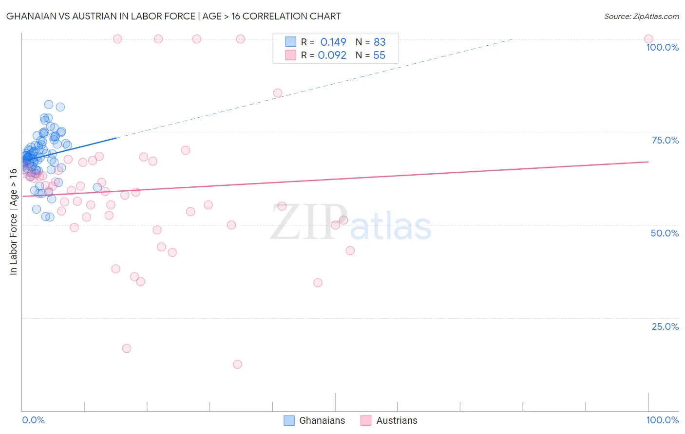 Ghanaian vs Austrian In Labor Force | Age > 16