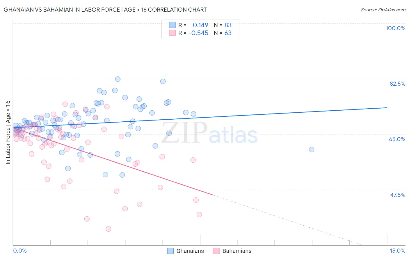 Ghanaian vs Bahamian In Labor Force | Age > 16