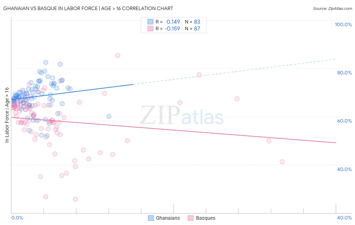 Ghanaian vs Basque In Labor Force | Age > 16