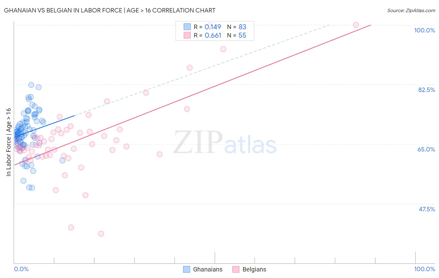 Ghanaian vs Belgian In Labor Force | Age > 16