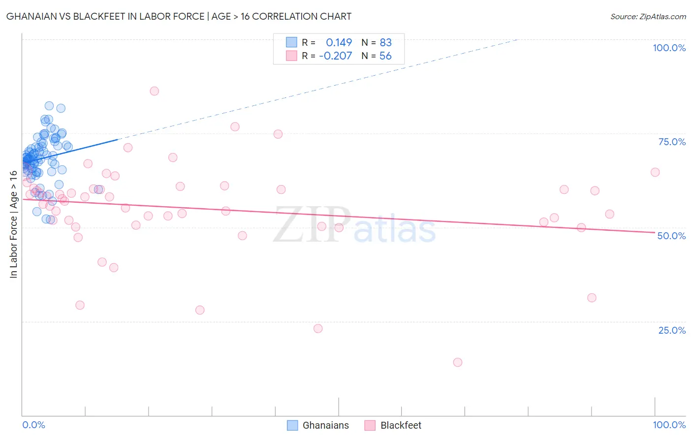 Ghanaian vs Blackfeet In Labor Force | Age > 16