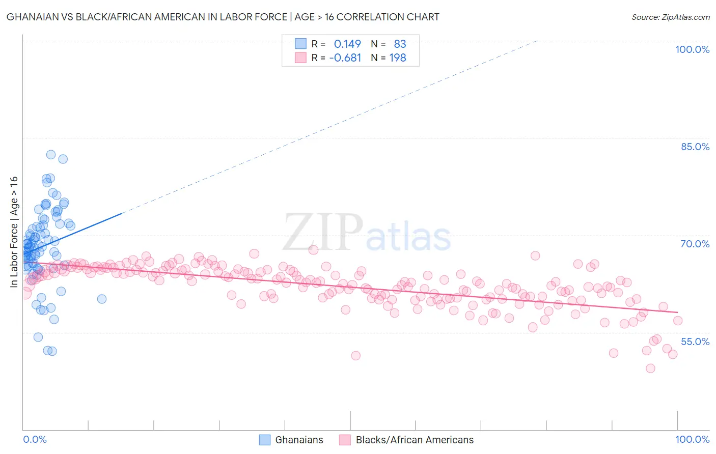 Ghanaian vs Black/African American In Labor Force | Age > 16