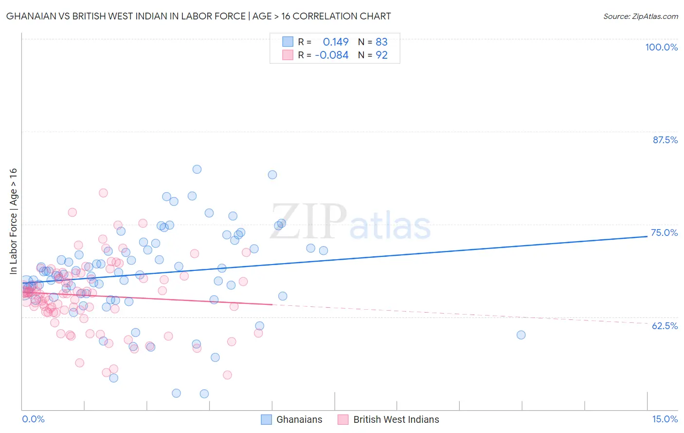 Ghanaian vs British West Indian In Labor Force | Age > 16