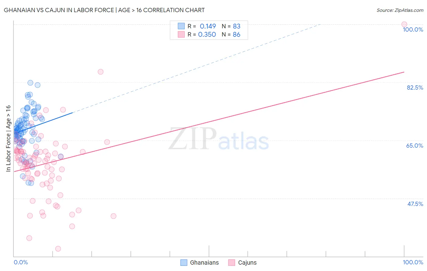 Ghanaian vs Cajun In Labor Force | Age > 16