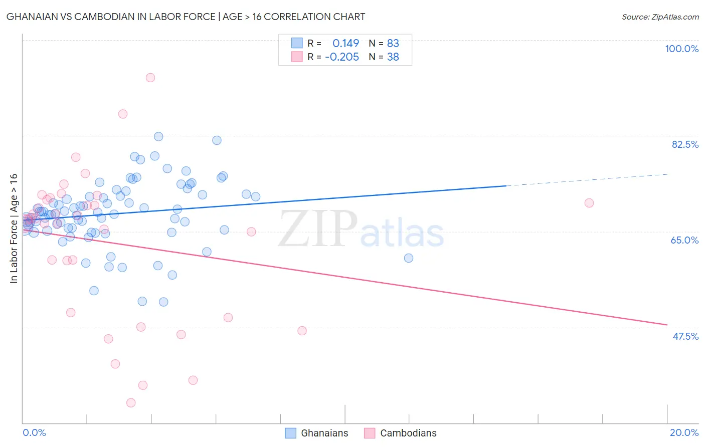 Ghanaian vs Cambodian In Labor Force | Age > 16