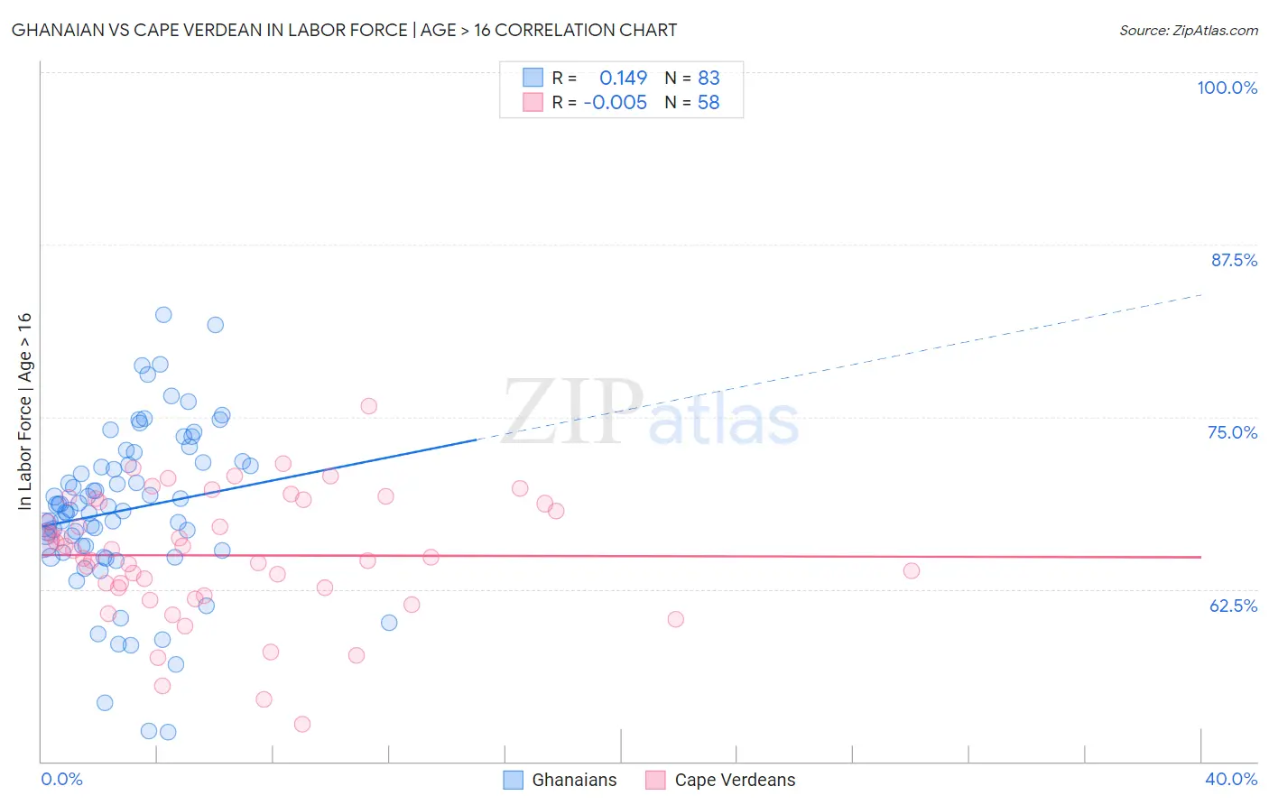 Ghanaian vs Cape Verdean In Labor Force | Age > 16