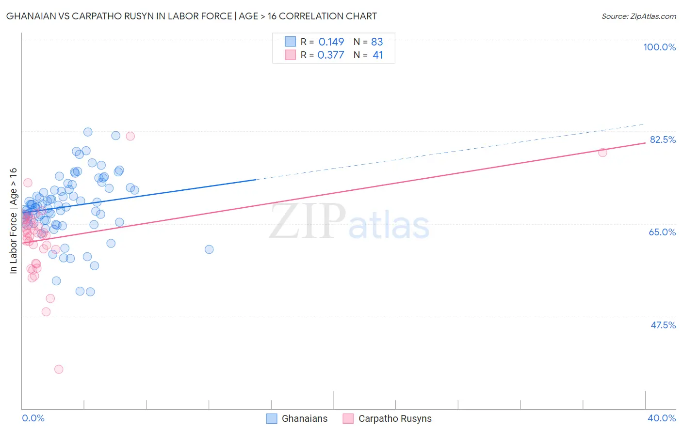 Ghanaian vs Carpatho Rusyn In Labor Force | Age > 16