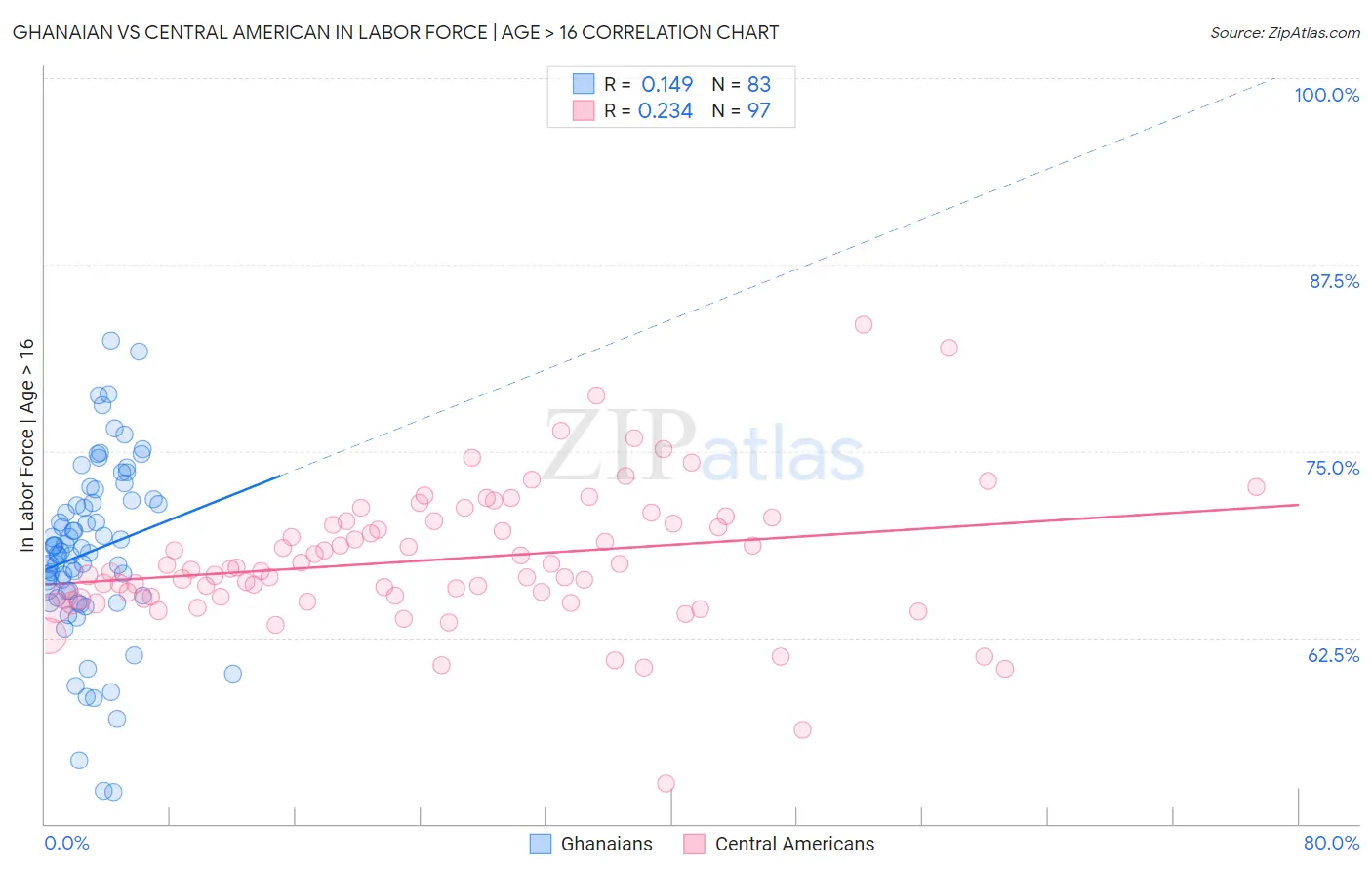Ghanaian vs Central American In Labor Force | Age > 16