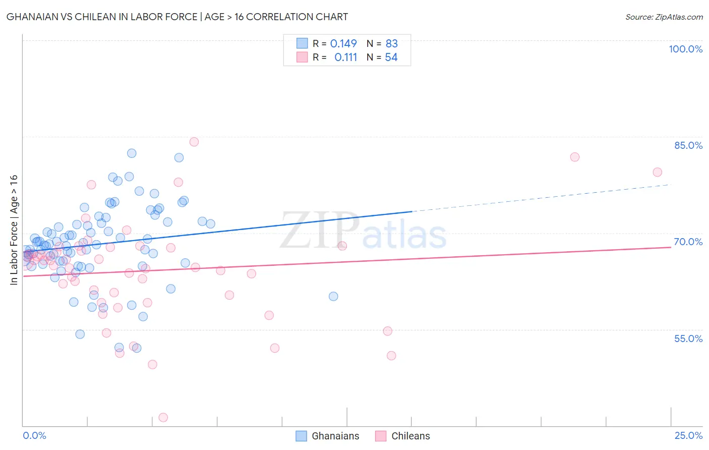 Ghanaian vs Chilean In Labor Force | Age > 16