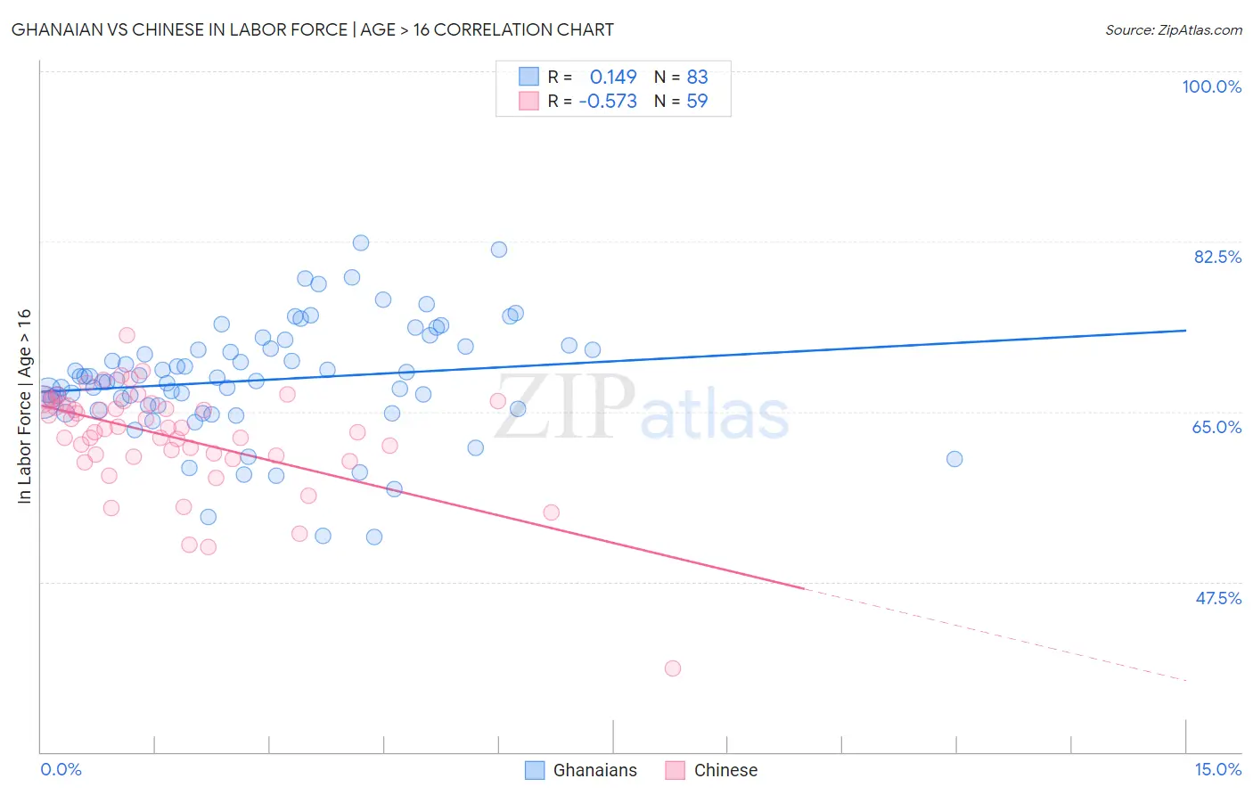 Ghanaian vs Chinese In Labor Force | Age > 16