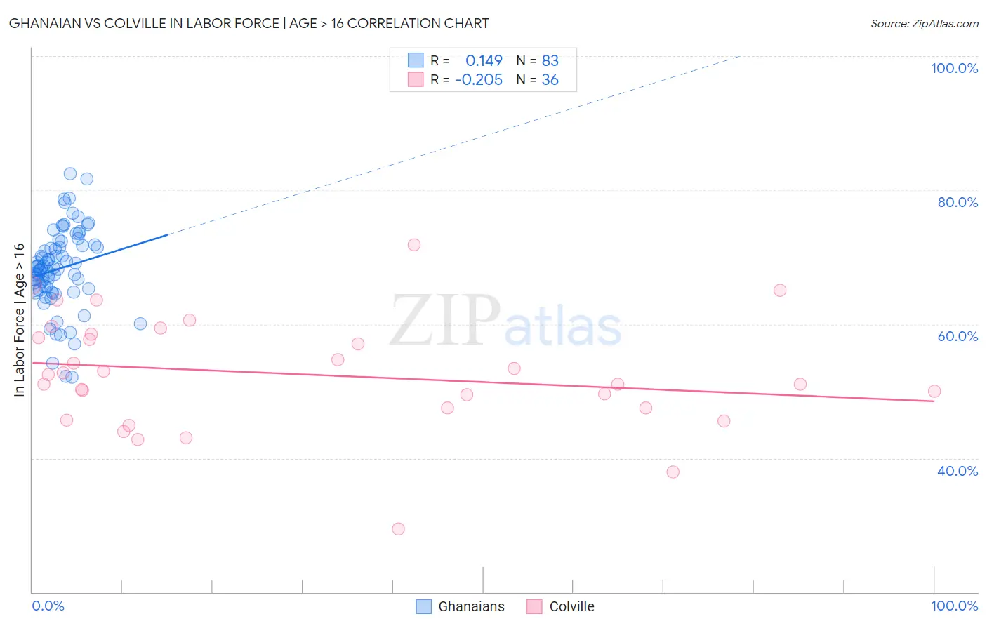 Ghanaian vs Colville In Labor Force | Age > 16