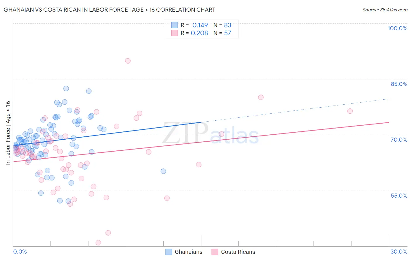 Ghanaian vs Costa Rican In Labor Force | Age > 16