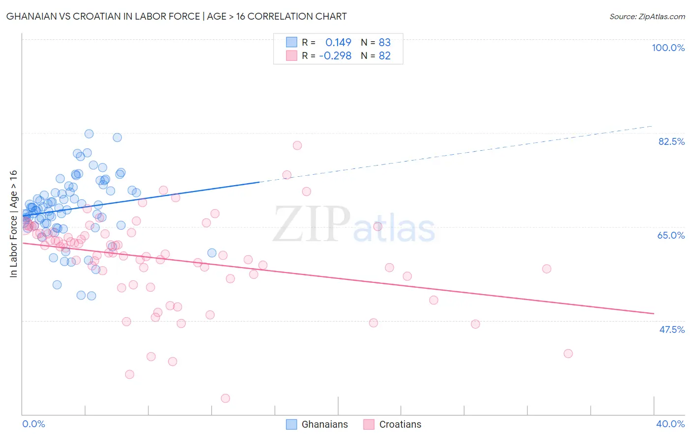 Ghanaian vs Croatian In Labor Force | Age > 16