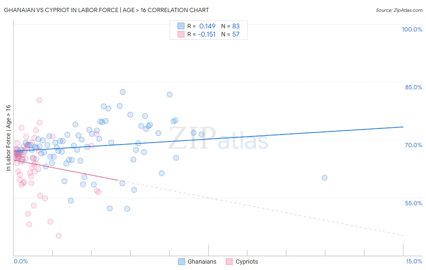 Ghanaian vs Cypriot In Labor Force | Age > 16