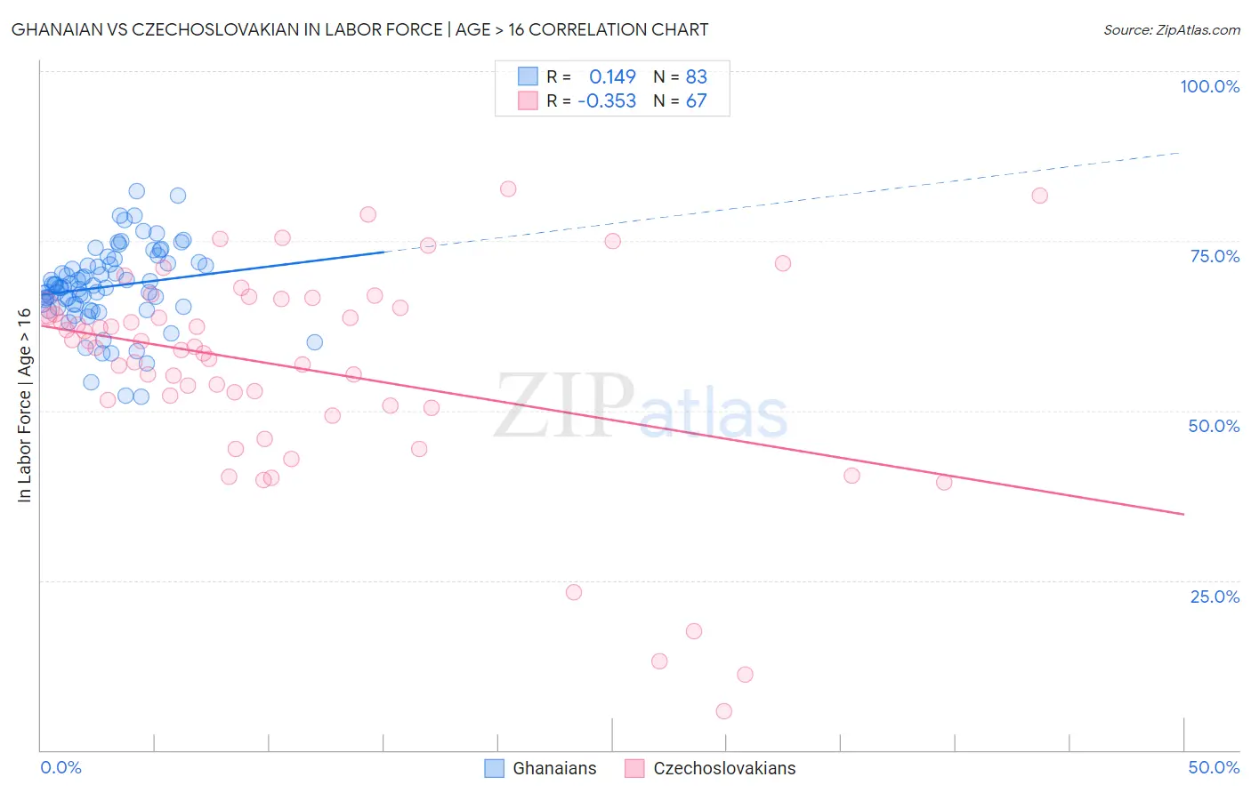 Ghanaian vs Czechoslovakian In Labor Force | Age > 16