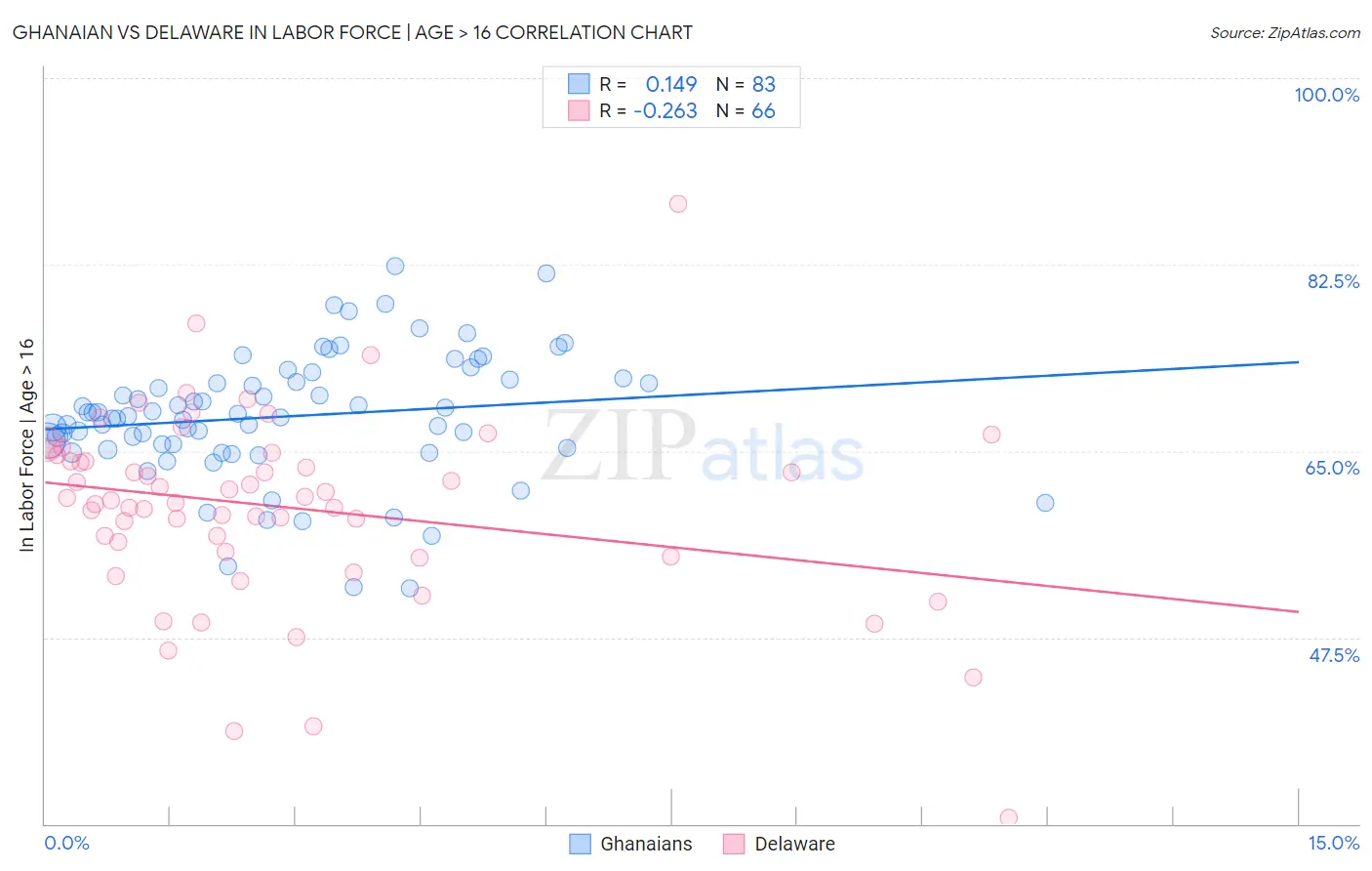 Ghanaian vs Delaware In Labor Force | Age > 16