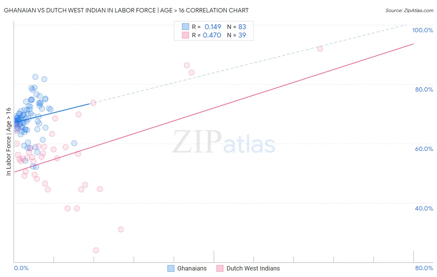Ghanaian vs Dutch West Indian In Labor Force | Age > 16