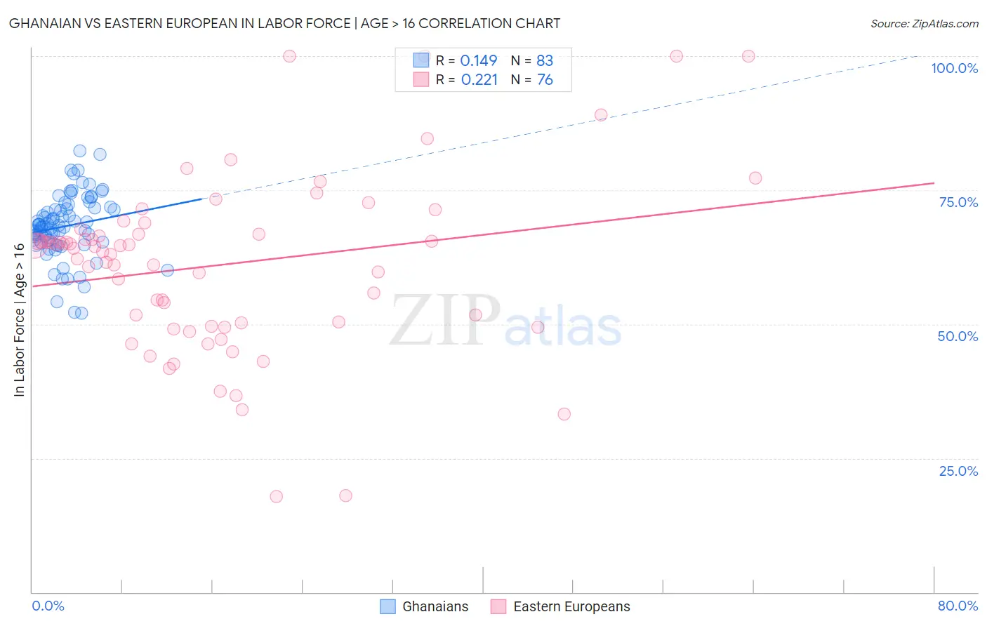 Ghanaian vs Eastern European In Labor Force | Age > 16