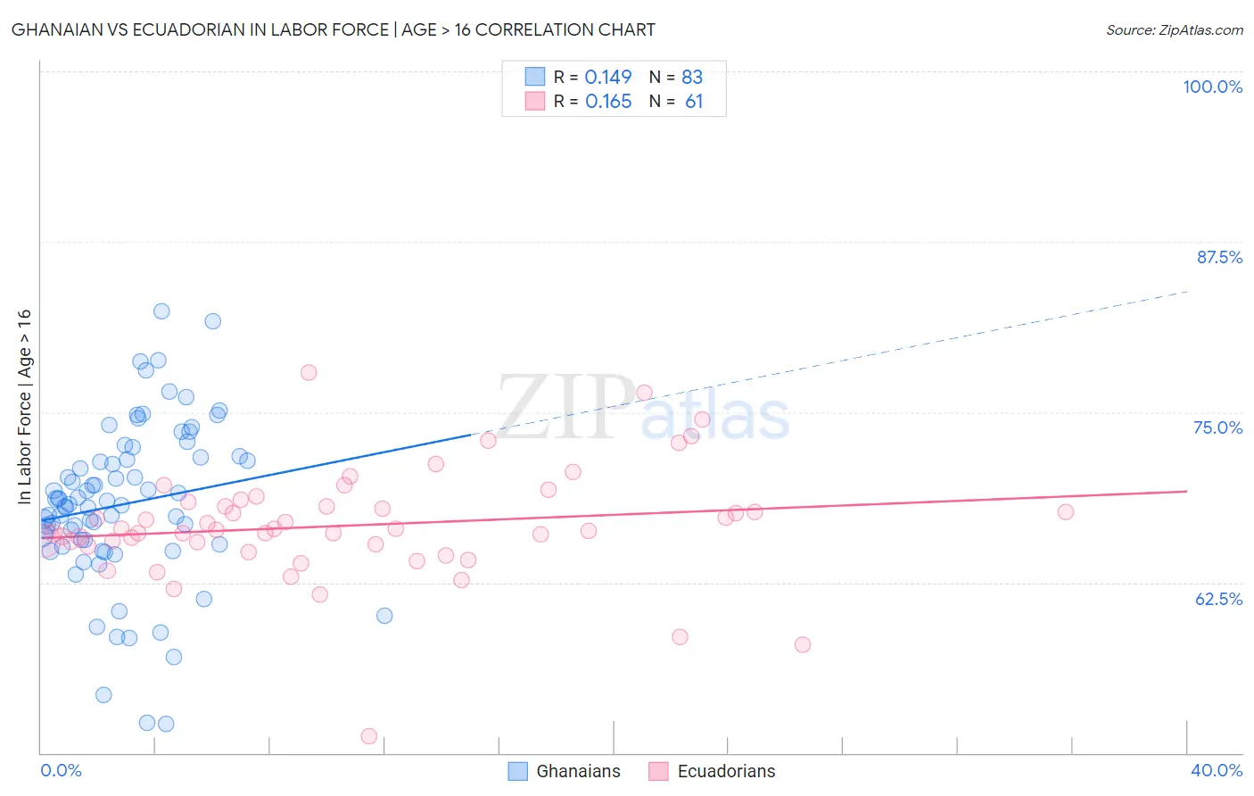 Ghanaian vs Ecuadorian In Labor Force | Age > 16