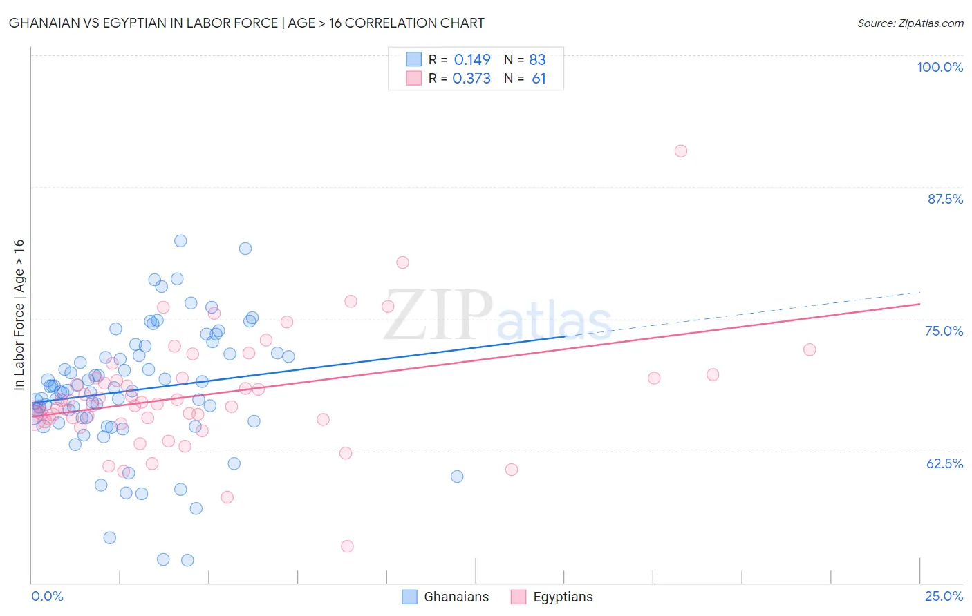 Ghanaian vs Egyptian In Labor Force | Age > 16