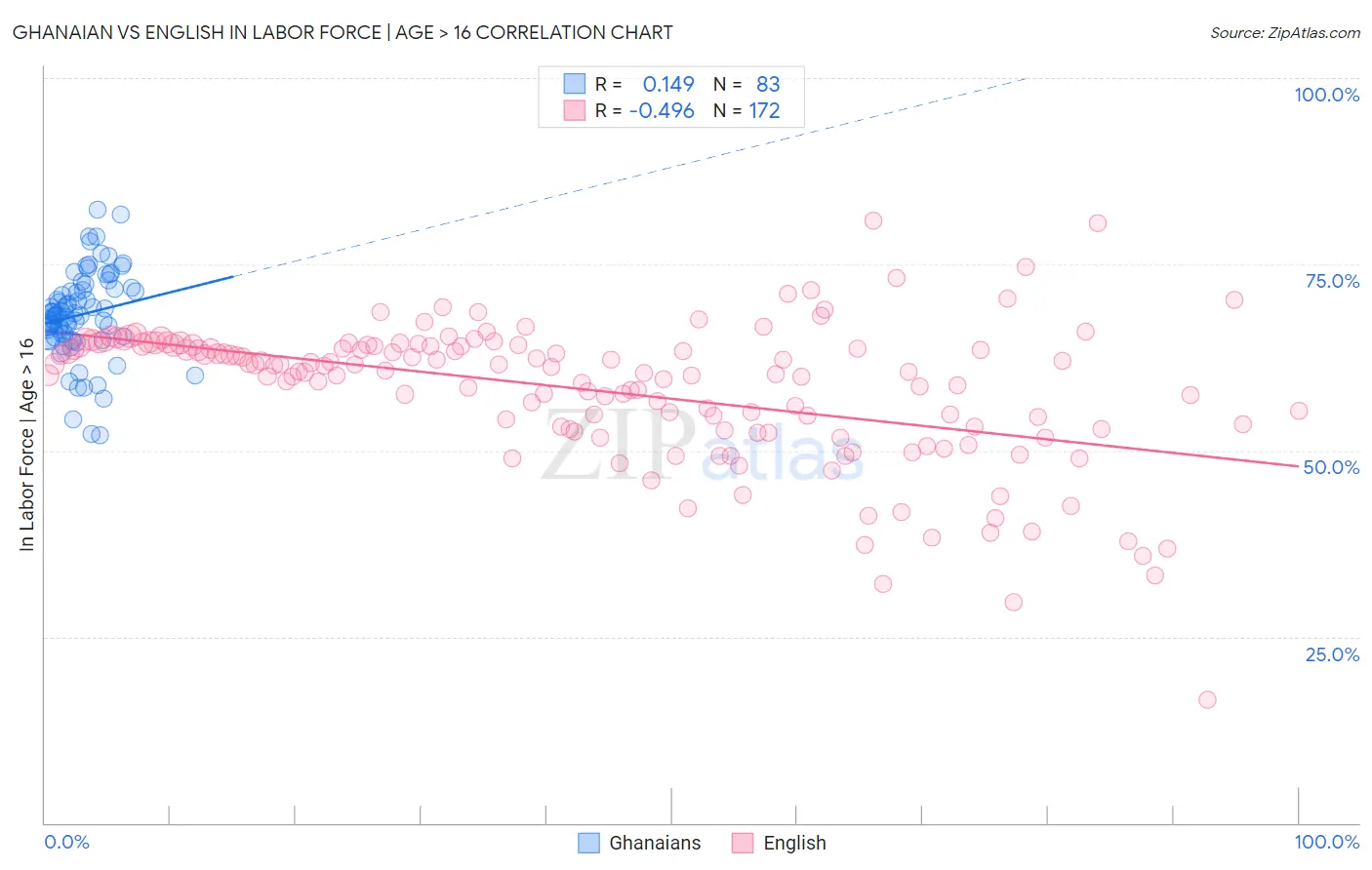 Ghanaian vs English In Labor Force | Age > 16