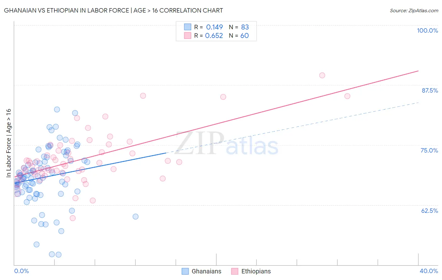 Ghanaian vs Ethiopian In Labor Force | Age > 16