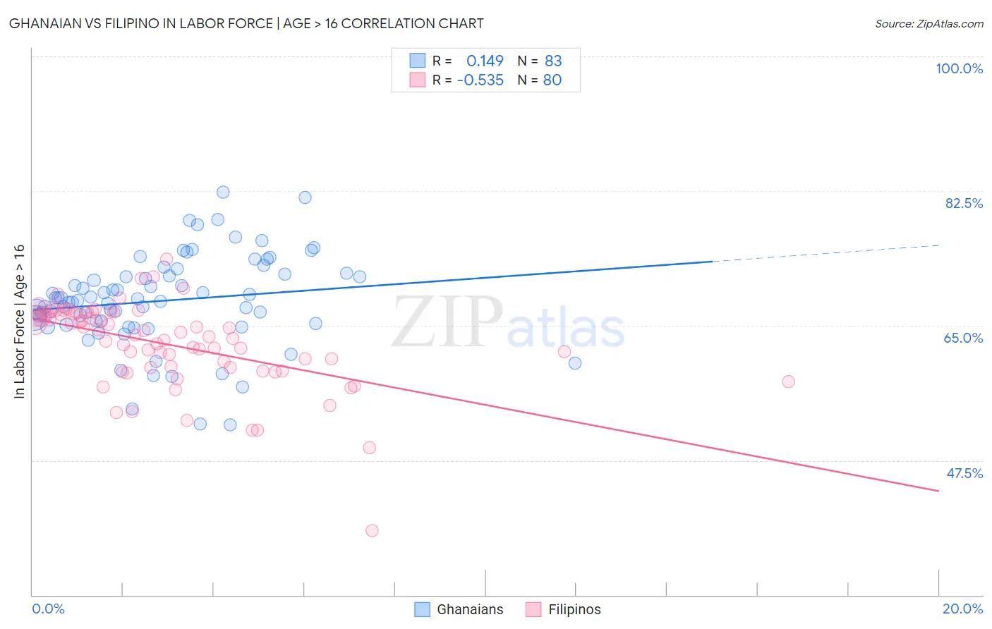 Ghanaian vs Filipino In Labor Force | Age > 16