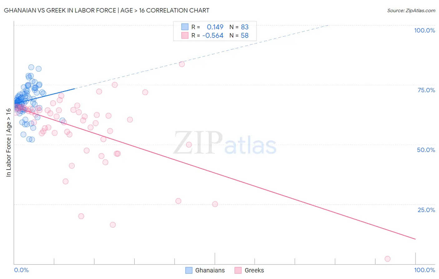 Ghanaian vs Greek In Labor Force | Age > 16