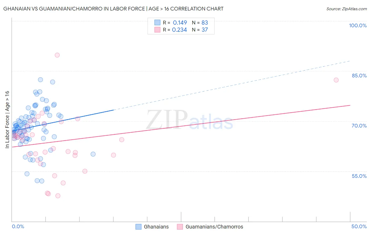 Ghanaian vs Guamanian/Chamorro In Labor Force | Age > 16