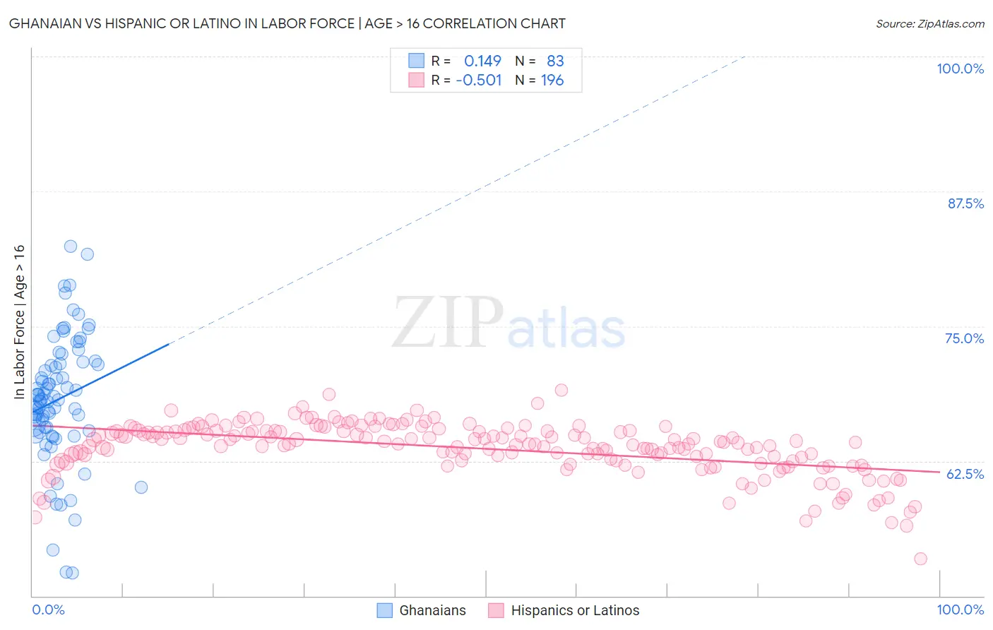 Ghanaian vs Hispanic or Latino In Labor Force | Age > 16