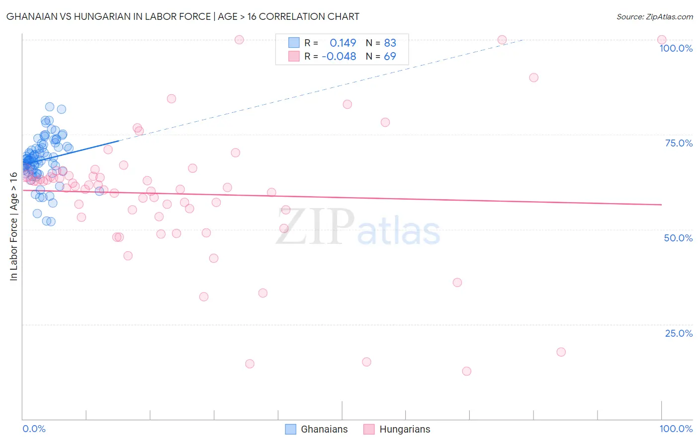 Ghanaian vs Hungarian In Labor Force | Age > 16