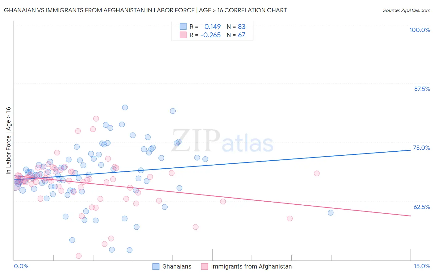 Ghanaian vs Immigrants from Afghanistan In Labor Force | Age > 16