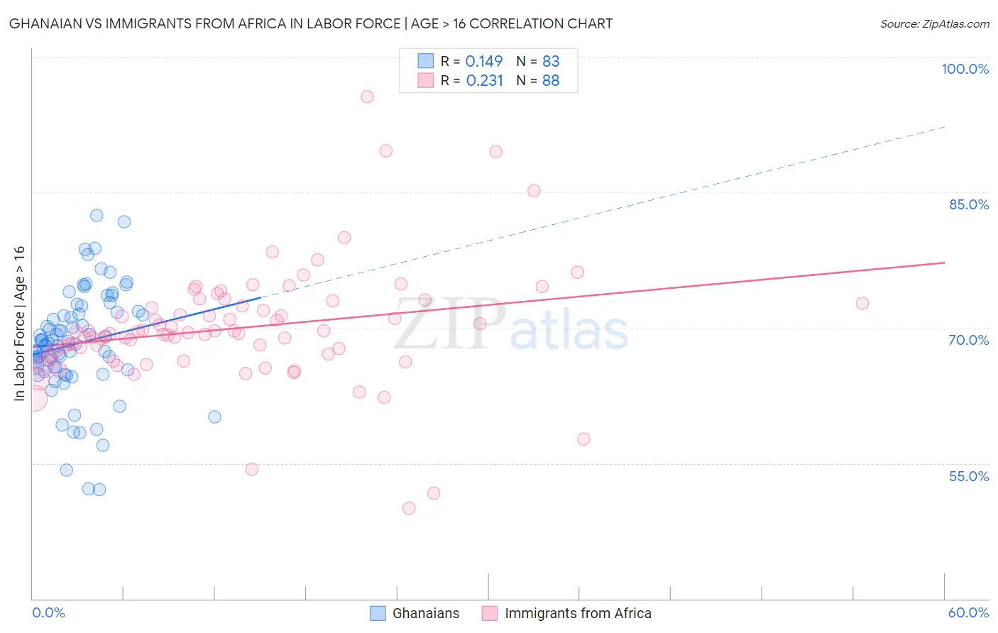 Ghanaian vs Immigrants from Africa In Labor Force | Age > 16