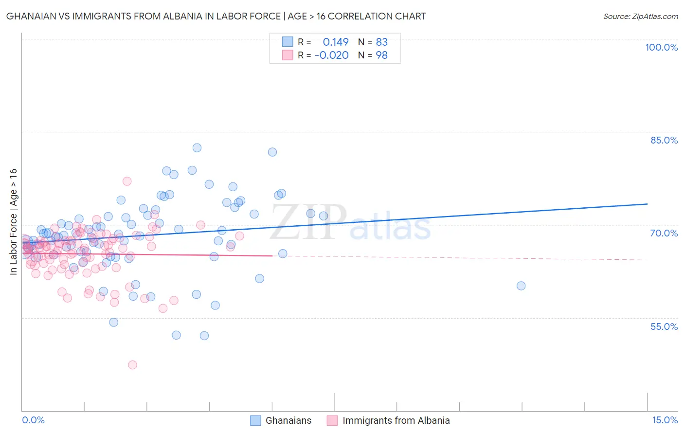 Ghanaian vs Immigrants from Albania In Labor Force | Age > 16