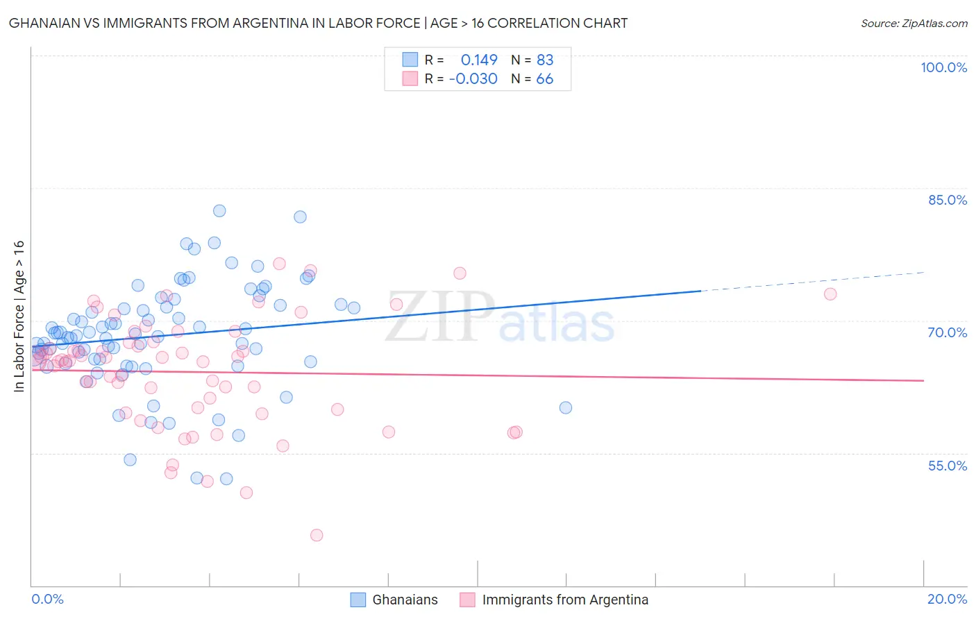 Ghanaian vs Immigrants from Argentina In Labor Force | Age > 16