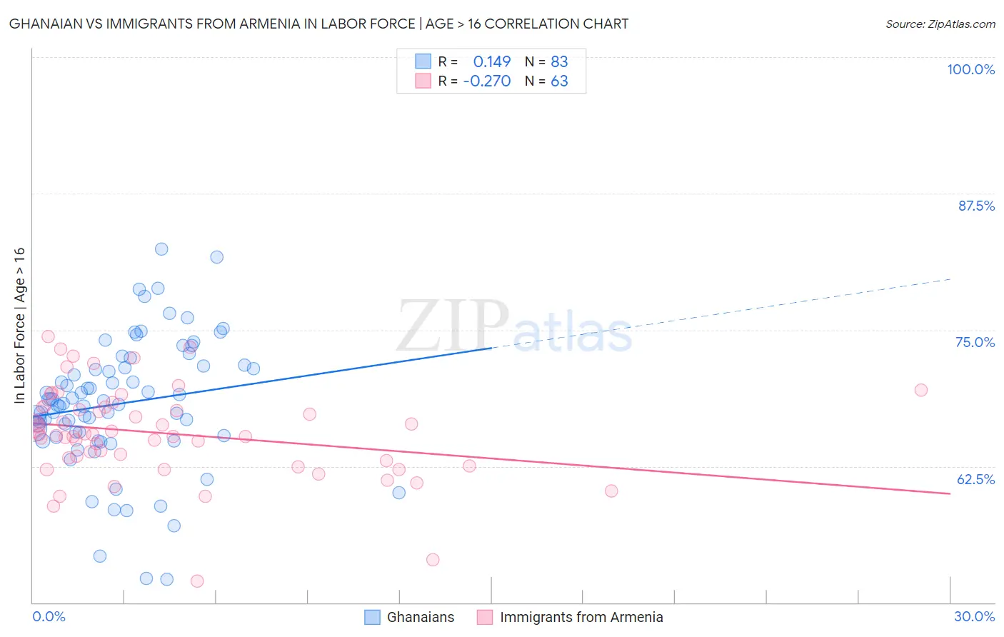 Ghanaian vs Immigrants from Armenia In Labor Force | Age > 16