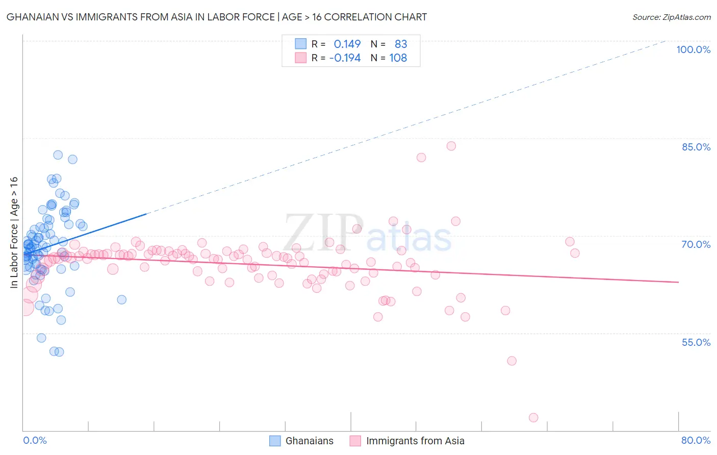 Ghanaian vs Immigrants from Asia In Labor Force | Age > 16